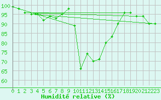 Courbe de l'humidit relative pour Brescia / Ghedi