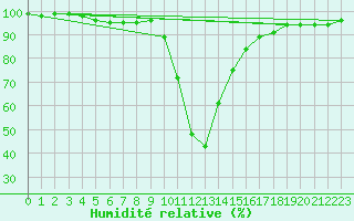 Courbe de l'humidit relative pour Lunz