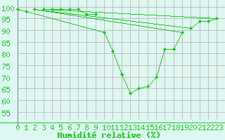 Courbe de l'humidit relative pour Singen