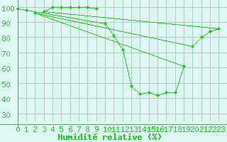 Courbe de l'humidit relative pour Metz (57)
