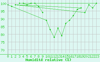 Courbe de l'humidit relative pour Lahr (All)