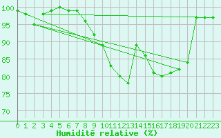 Courbe de l'humidit relative pour Herwijnen Aws