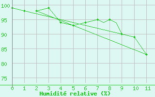 Courbe de l'humidit relative pour Wittering