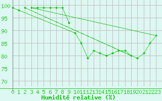 Courbe de l'humidit relative pour Espoo Tapiola