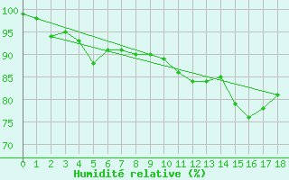 Courbe de l'humidit relative pour Deauville (14)