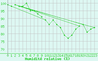 Courbe de l'humidit relative pour Caen (14)