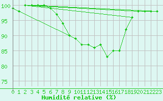 Courbe de l'humidit relative pour Dellach Im Drautal