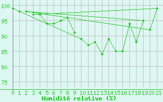 Courbe de l'humidit relative pour Ponza