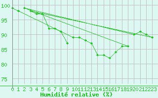 Courbe de l'humidit relative pour Limoges (87)