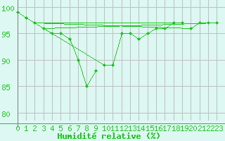 Courbe de l'humidit relative pour Aberdaron