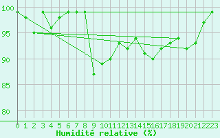Courbe de l'humidit relative pour Giswil