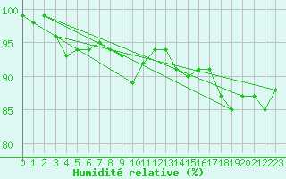 Courbe de l'humidit relative pour Edinburgh (UK)