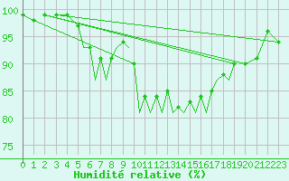Courbe de l'humidit relative pour Luebeck-Blankensee