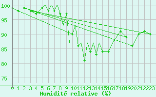 Courbe de l'humidit relative pour Diepholz