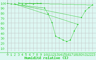 Courbe de l'humidit relative pour Valderredible, Polientes