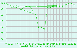 Courbe de l'humidit relative pour Korsvattnet
