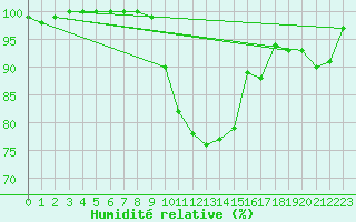Courbe de l'humidit relative pour Muehlacker