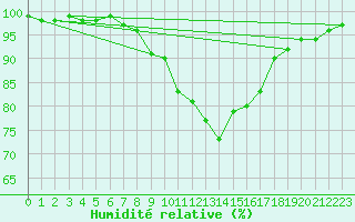 Courbe de l'humidit relative pour Leinefelde