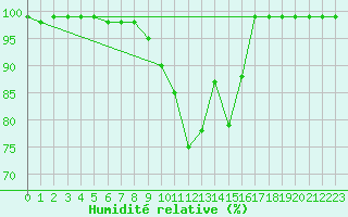 Courbe de l'humidit relative pour Sattel-Aegeri (Sw)