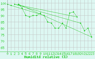 Courbe de l'humidit relative pour Markstein Crtes (68)