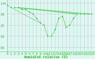 Courbe de l'humidit relative pour Topcliffe Royal Air Force Base