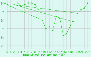Courbe de l'humidit relative pour Oviedo