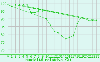 Courbe de l'humidit relative pour Ernage (Be)