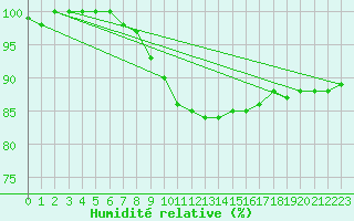 Courbe de l'humidit relative pour Botosani