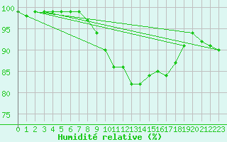 Courbe de l'humidit relative pour Scilly - Saint Mary's (UK)