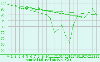 Courbe de l'humidit relative pour penoy (25)