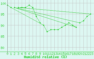 Courbe de l'humidit relative pour Torungen Fyr