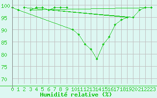 Courbe de l'humidit relative pour Maria Alm