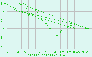 Courbe de l'humidit relative pour Rnenberg