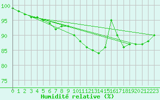 Courbe de l'humidit relative pour Dunkeswell Aerodrome