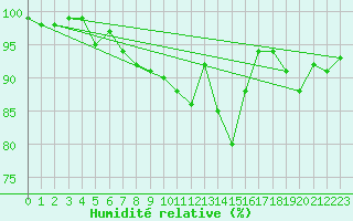 Courbe de l'humidit relative pour La Brvine (Sw)