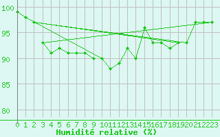 Courbe de l'humidit relative pour Agde (34)