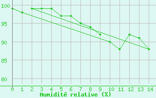 Courbe de l'humidit relative pour Lilienfeld / Sulzer