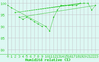 Courbe de l'humidit relative pour Dourbes (Be)