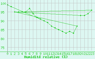 Courbe de l'humidit relative pour Orlans (45)