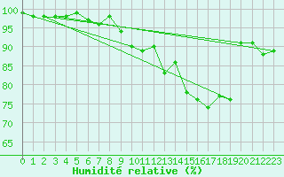 Courbe de l'humidit relative pour Deauville (14)