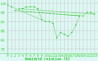 Courbe de l'humidit relative pour Chteauroux (36)