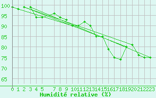 Courbe de l'humidit relative pour Napf (Sw)