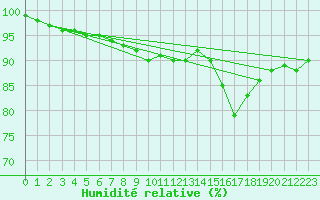 Courbe de l'humidit relative pour Oehringen