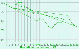 Courbe de l'humidit relative pour Diepenbeek (Be)