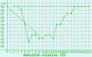 Courbe de l'humidit relative pour Fair Isle