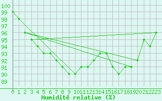 Courbe de l'humidit relative pour Kankaanpaa Niinisalo