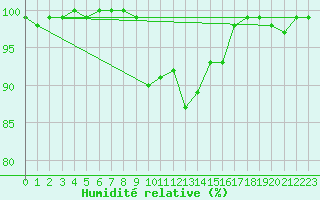 Courbe de l'humidit relative pour Gelbelsee