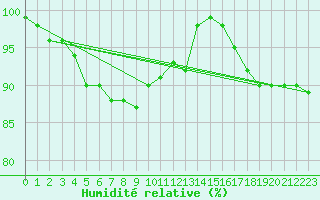 Courbe de l'humidit relative pour Kuhmo Kalliojoki