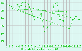 Courbe de l'humidit relative pour Les Attelas