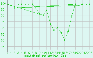 Courbe de l'humidit relative pour Bergn / Latsch
